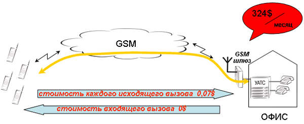 Связь через GSM шлюз