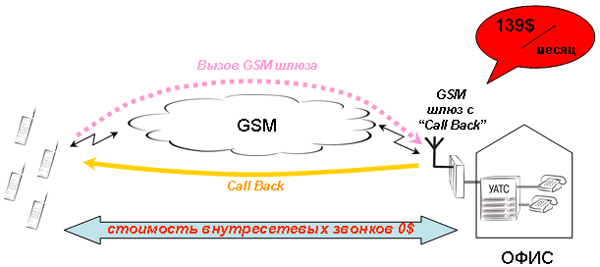 Связь через GSM шлюз с функцией Call Back